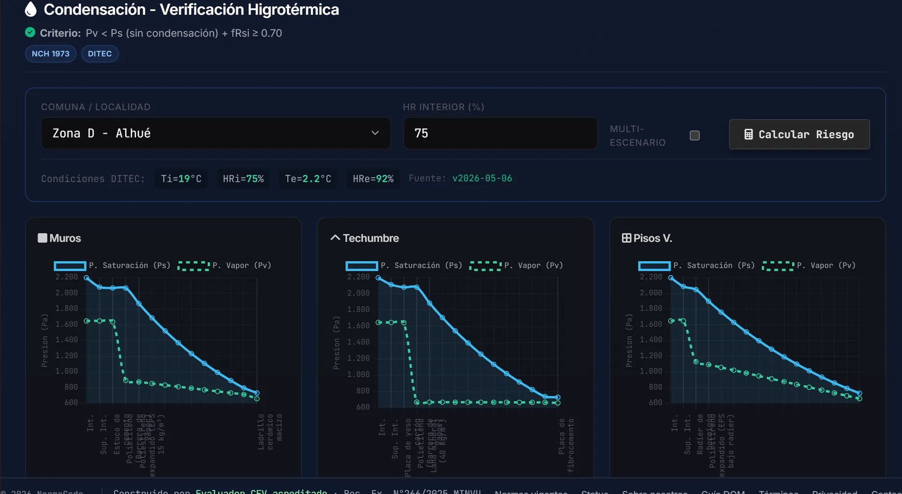 Verificación higrotérmica de NormaCode: diagrama de Glaser (presión de saturación Ps vs presión de vapor Pv) por elemento con factor fRsi, análisis según ISO 13788 y NCh 1973 con condiciones DITEC, resultado APROBADO (proyecto demo)
